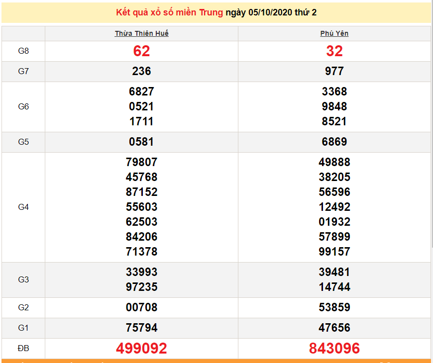 XSMT 7/10 - Trực tiếp kết quả xổ số miền Trung hôm nay 7/10/2020 - KQXSMT