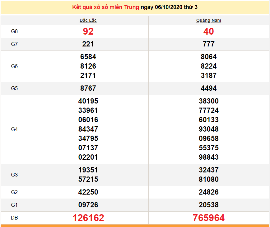XSMT 8/10 - Trực tiếp kết quả xổ số miền Trung hôm nay 8/10/2020 - KQXSMT