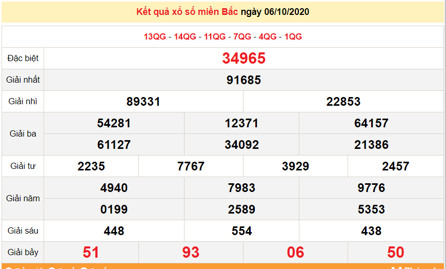 XSMB 8/10 - Trực tiếp kết quả xổ số miền Bắc hôm nay 8/10/2020 - KQXSMB