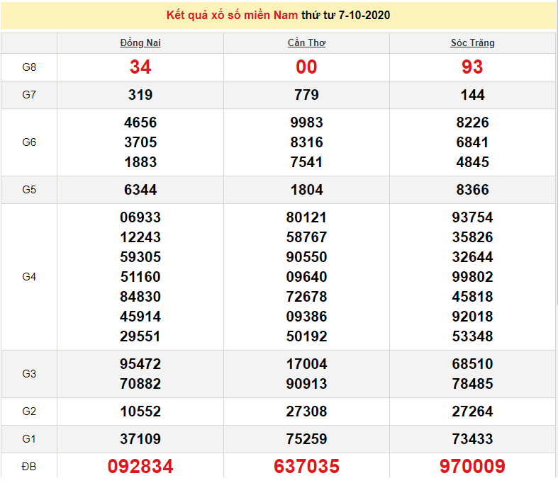 XSMN 8 10 Trực tiếp kết quả xổ số miền Nam hôm nay 8 10 2020 KQXSMN xsmn 810 truc tiep ket qua xo so mien nam hom nay 8102020 kqxsmn