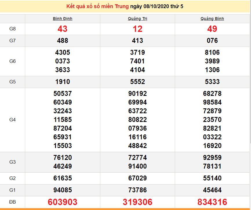 xsmt 810 truc tiep ket qua xo so mien trung hom nay 8102020 kqxsmt