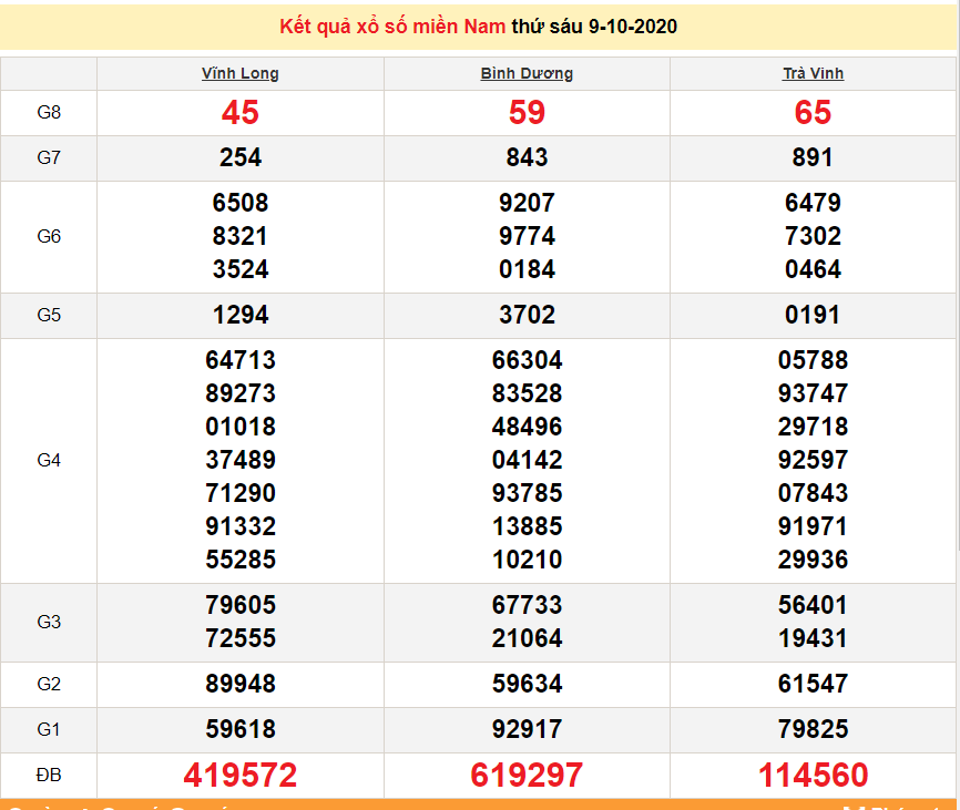 xsmn 1010 truc tiep ket qua xo so mien nam hom nay 10102020 kqxsmn