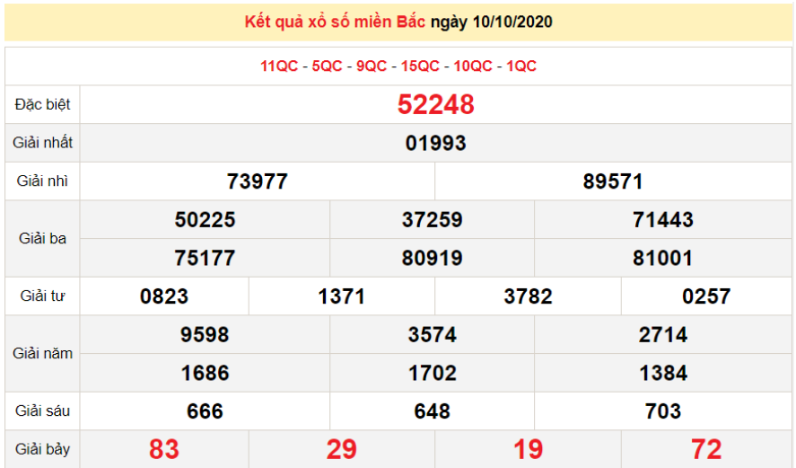 xsmb 1110 truc tiep ket qua xo so mien bac hom nay 11102020 kqxsmb