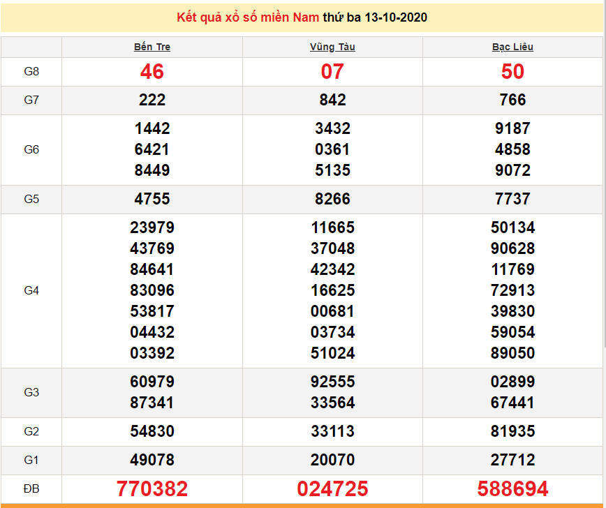 XSMN 13/10 - Trực tiếp kết quả xổ số miền Nam hôm nay 13/10/2020 - KQXSMN XSMN 15/10 - Trực tiếp kết quả xổ số miền Nam hôm nay 15/10/2020 - KQXSMN