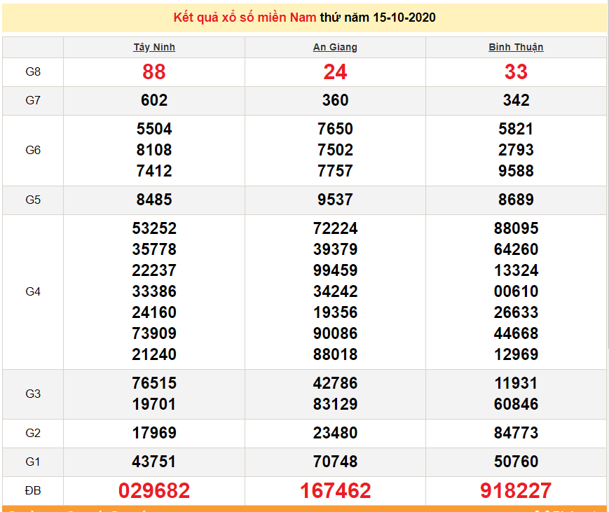 XSMN 15 10 Trực tiếp kết quả xổ số miền Nam hôm nay 15 10 2020 KQXSMN xsmn 1510 truc tiep ket qua xo so mien nam hom nay 15102020 kqxsmn