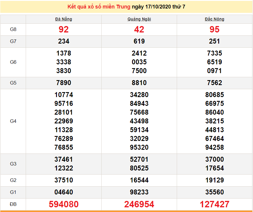 xsmt 1910 truc tiep ket qua xo so mien trung hom nay 19102020 du doan xsmt 2010