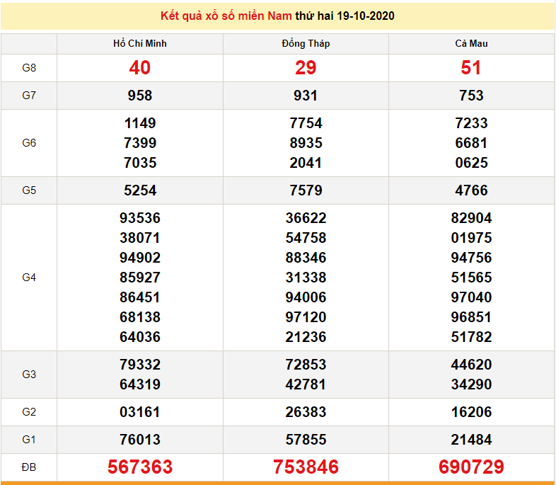 XSMN 20 10 Trực tiếp kết quả xổ số miền Nam hôm nay 20 10 2020 dự đoán XSMN 21 10 xsmn 2010 truc tiep ket qua xo so mien nam hom nay 20102020 du doan xsmn 2110