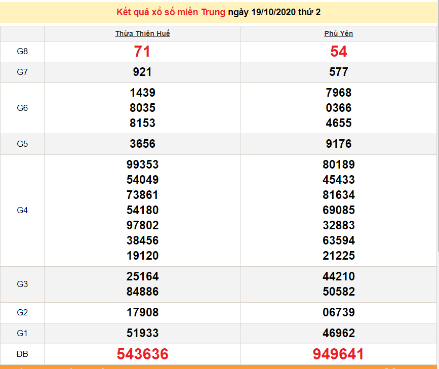 xsmt 1910 truc tiep ket qua xo so mien trung hom nay 19102020 du doan xsmt 2010