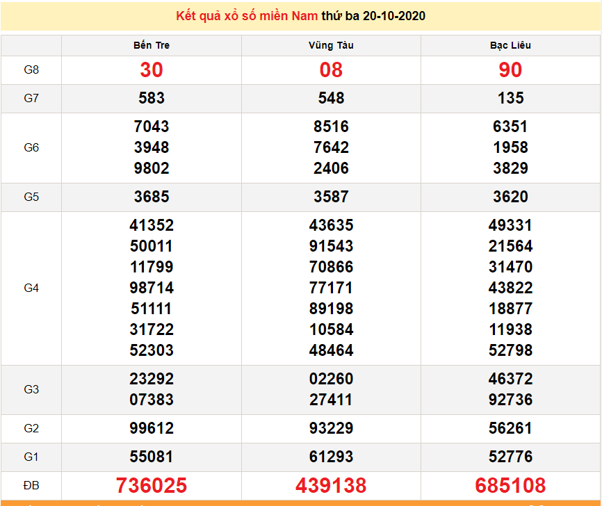 XSMN 20 10 Trực tiếp kết quả xổ số miền Nam hôm nay 20 10 2020 dự đoán XSMN 21 10 xsmn 2010 truc tiep ket qua xo so mien nam hom nay 20102020 du doan xsmn 2110