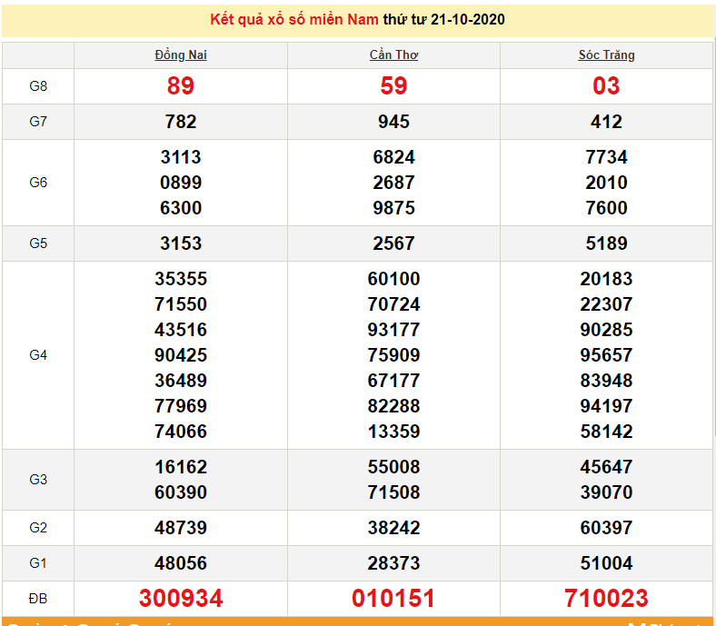 XSMN 21/10 - Trực tiếp kết quả xổ số miền Nam hôm nay 21/10/2020 - dự đoán XSMN 22/10 XSMN 23/10 - Trực tiếp kết quả xổ số miền Nam hôm nay 23/10/2020 - dự đoán XSMN 24/10