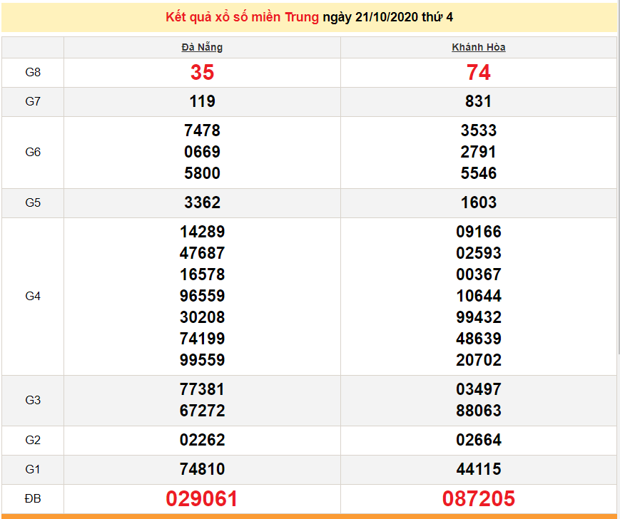 XSMT 21 10 Trực tiếp kết quả xổ số miền Trung hôm nay 21 10 2020 dự đoán XSMT 22 10 xsmt 2110 truc tiep ket qua xo so mien trung hom nay 21102020 du doan xsmt 2210