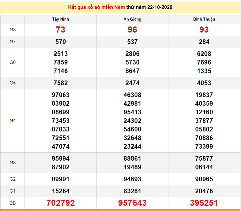 XSMN 22 10 Trực tiếp kết quả xổ số miền Nam hôm nay 22 10 2020 dự đoán XSMN 23 10 xsmn 2210 truc tiep ket qua xo so mien nam hom nay 22102020 du doan xsmn 2310