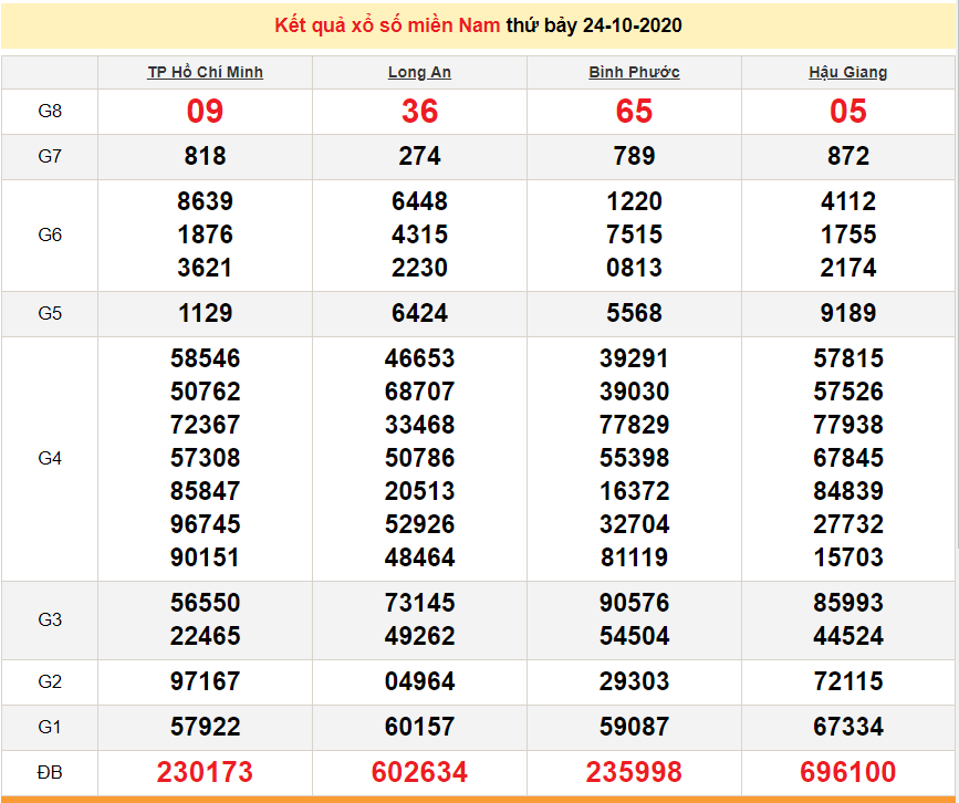 XSMN 25 10 Trực tiếp kết quả xổ số miền Nam hôm nay SXMN 25 10 2020 dự đoán XSMN 26 10 xsmn 2510 truc tiep ket qua xo so mien nam hom nay sxmn 25102020 du doan xsmn 2610