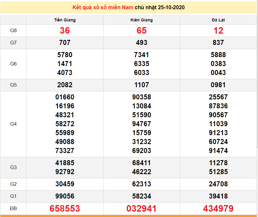 xsmn 2610 truc tiep ket qua xo so mien nam hom nay sxmn 26102020 du doan xsmn 2710
