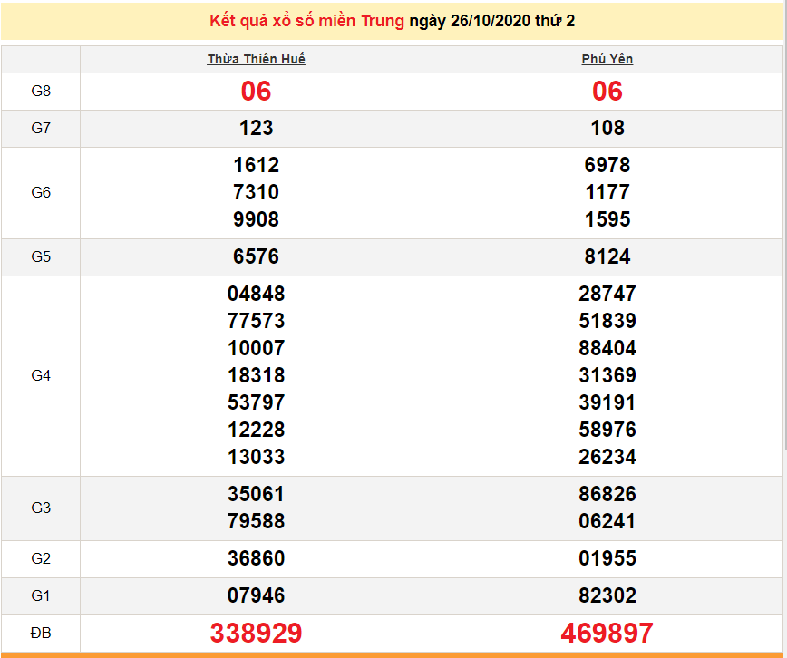 XSMT 26 10 Trực tiếp kết quả xổ số miền Trung hôm nay SXMT 26 10 2020 dự đoán XSMT 27 10 xsmt 2610 truc tiep ket qua xo so mien trung hom nay sxmt 26102020 du doan xsmt 2710
