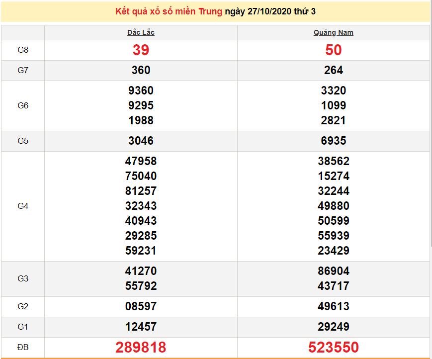 xsmt 2710 truc tiep ket qua xo so mien trung hom nay sxmt 27102020 du doan xsmt 2810