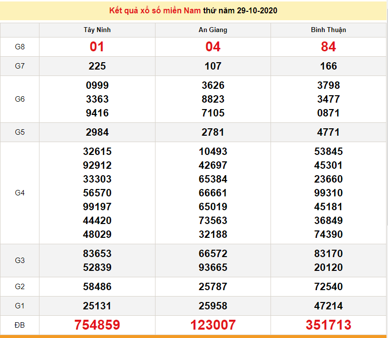 xsmn 3110 continue to be linked to the south today sxmn 31102020 duan xsmn 111