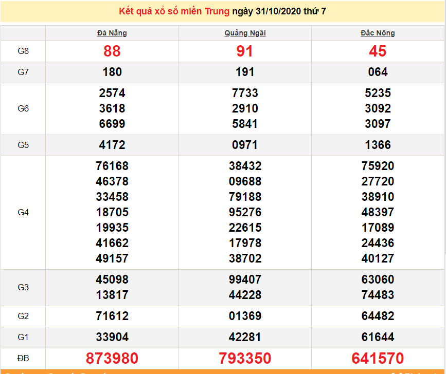 XSMT 1 11 Trực tiếp kết quả xổ số miền Trung hôm nay SXMT 1 11 2020 dự đoán XSMT 2 11 xsmt 111 truc tiep ket qua xo so mien trung hom nay sxmt 1112020 du doan xsmt 211