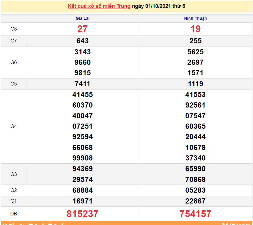 XSMT 1/10/2021, xổ số miền Trung hôm nay thứ 6 ngày 1/10/2021. SXMT 1/10