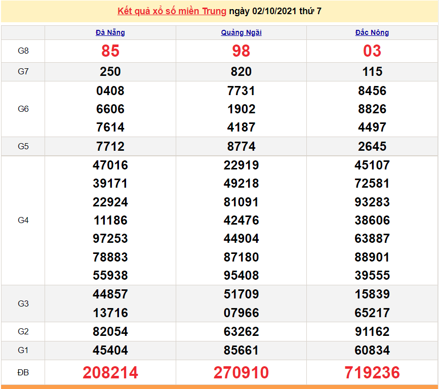 XSMT 2/10/2021, kết quả xổ số miền Trung hôm nay 2/10/2021. KQXSMT thứ 7