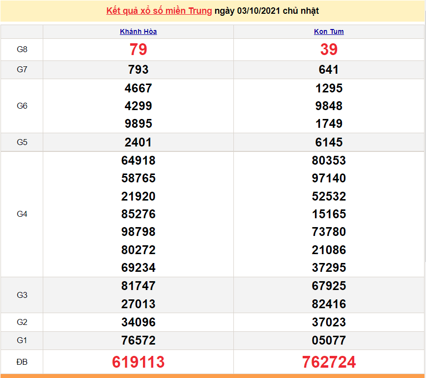 XSMT 5/10/2021, xổ số miền Trung hôm nay thứ 3 ngày 5/10/2021. SXMT 5/10