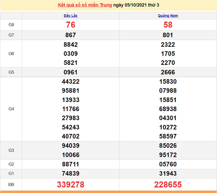 XSMN 5/10/2021, xổ số miền Nam hôm nay thứ 3 ngày 5/10/2021. xổ số hôm nay XSMN 5/10/2021, xổ số miền Nam hôm nay thứ 3 ngày 5/10/2021. xổ số hôm nay