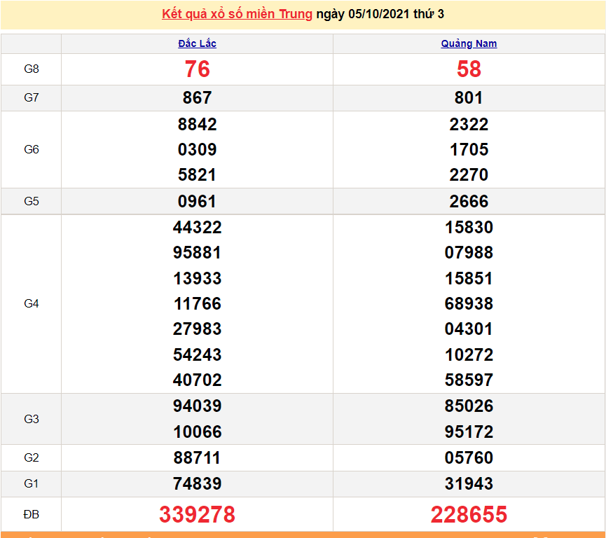 XSMT 7/10/2021, xổ số miền Trung hôm nay thứ 5 ngày 7/10/2021. SXMT 7/10