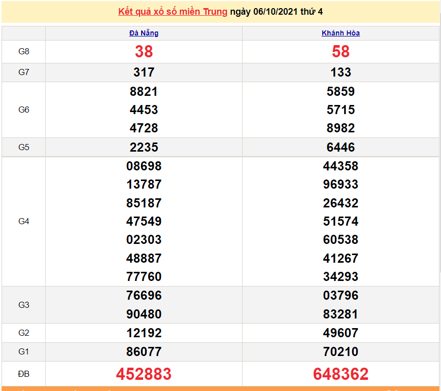 XSMT 7/10/2021, xổ số miền Trung hôm nay thứ 5 ngày 7/10/2021. SXMT 7/10