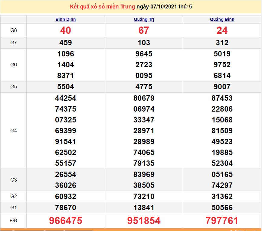 XSMT 7/10/2021, xổ số miền Trung hôm nay thứ 5 ngày 7/10/2021. SXMT 7/10