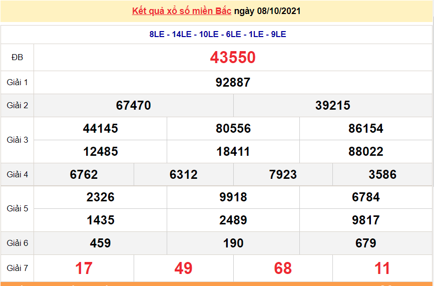 XSMB 8/10/2021, kết quả xổ số miền Bắc hôm nay 8/10/2021. KQXSMB thứ 6