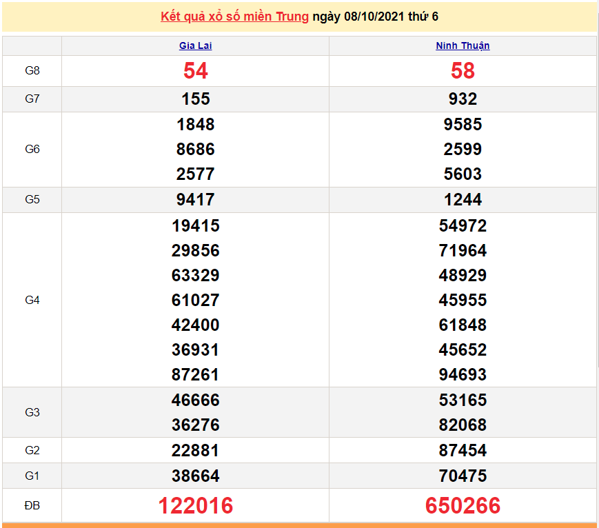 XSMT 8/10/2021, kết quả xổ số miền Trung hôm nay 8/10/2021. KQXSMT thứ 6
