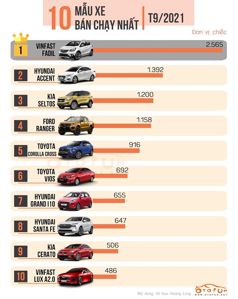 Top 10 xe ô tô bán chạy tháng 9/2021: Vinfast Fadil vẫn ngôi đầu