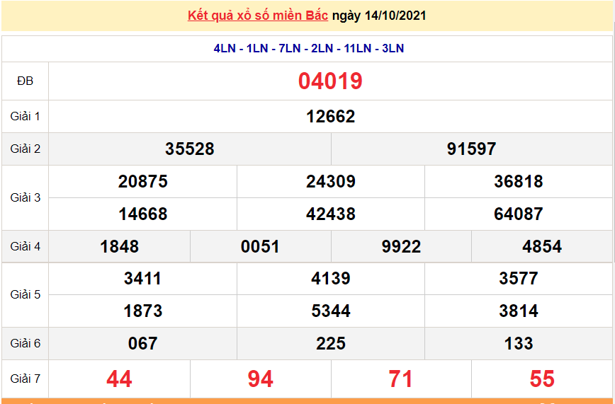 XSMB 14/10/2021, kết quả xổ số miền Bắc hôm nay 14/10/2021. KQXSMB thứ 5