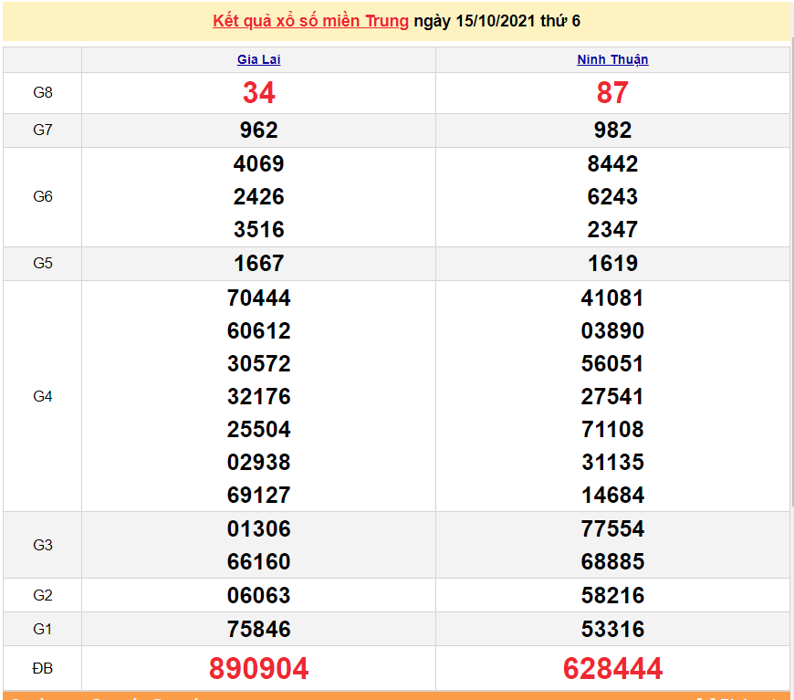 XSMT 17/10/2021, xổ số miền Trung hôm nay Chủ Nhật ngày 17/10/2021. SXMT 17/10