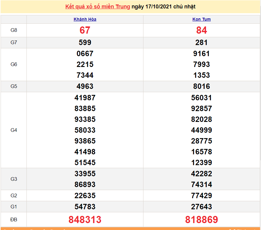 XSMT 17/10/2021, xổ số miền Trung hôm nay Chủ Nhật ngày 17/10/2021. SXMT 17/10