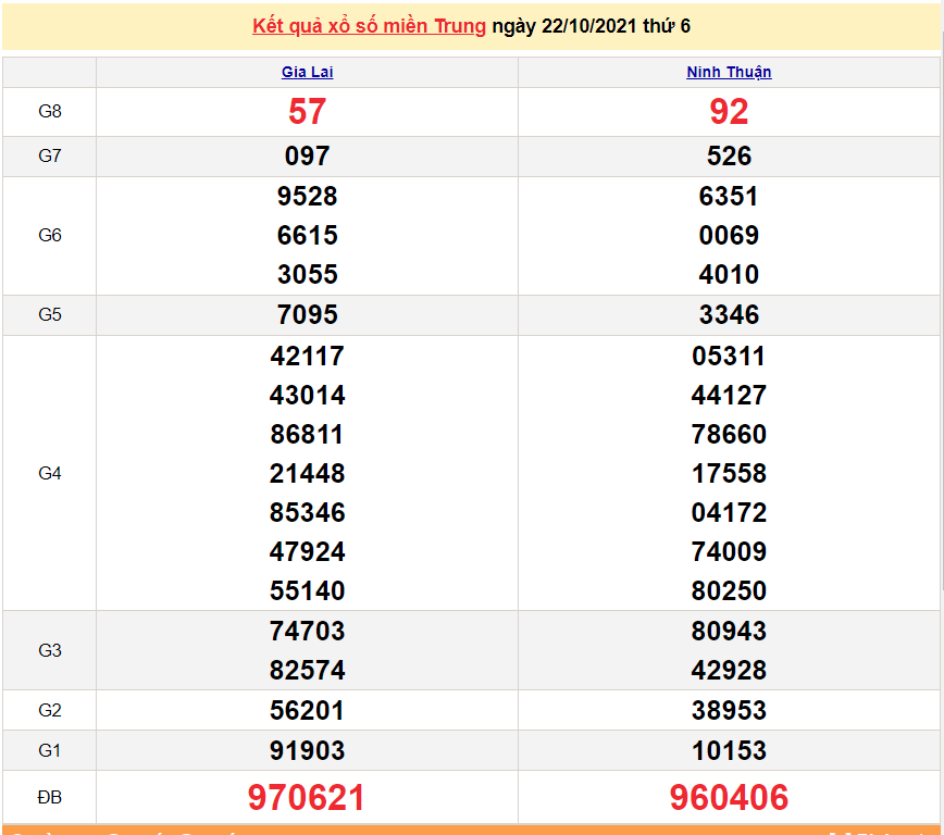 XSMT 23/10/2021, xổ số miền Trung hôm nay thứ 7 ngày 23/10/2021. SXMT 23/10 XSMT 23/10/2021, xổ số miền Trung hôm nay thứ 7 ngày 23/10/2021. SXMT 23/10