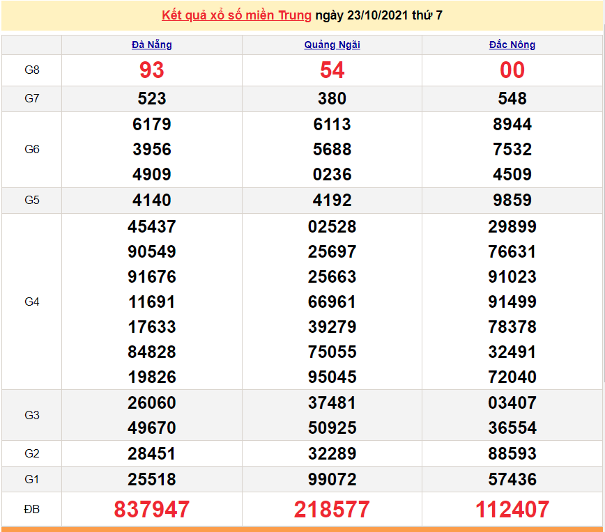 XSMT 23/10/2021, xổ số miền Trung hôm nay thứ 7 ngày 23/10/2021. SXMT 23/10 XSMT 23/10/2021, xổ số miền Trung hôm nay thứ 7 ngày 23/10/2021. SXMT 23/10