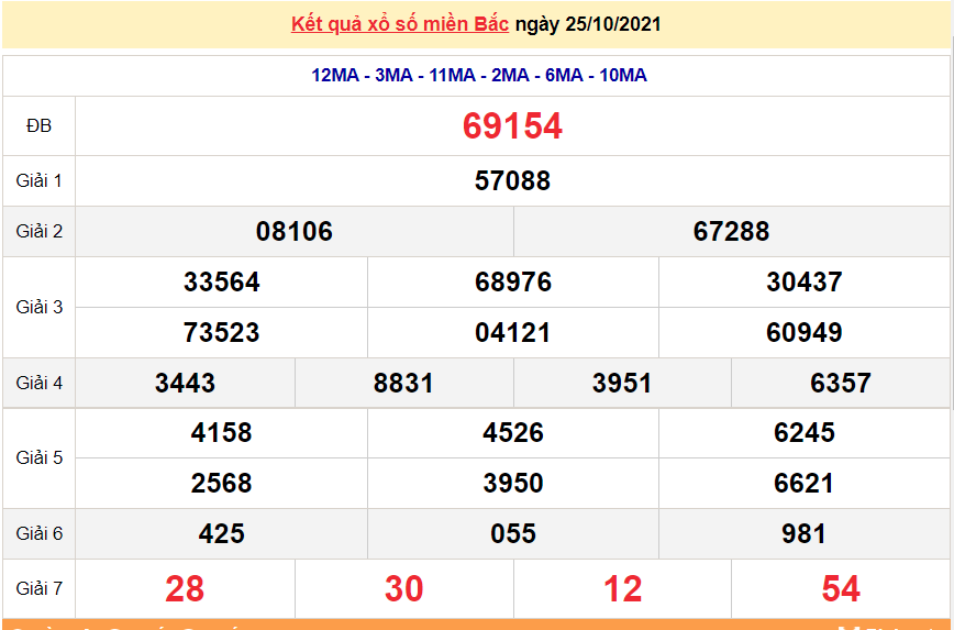 XSMB 27/10/2021, xổ số miền Bắc hôm nay thứ 4 ngày 27/10/2021. dự đoán XSMB 27/10