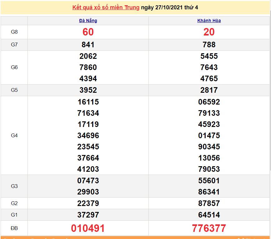 XSMT 29/10, xổ số miền Trung hôm nay thứ 4 ngày 29/10/2021. kết quả xổ số 29/10