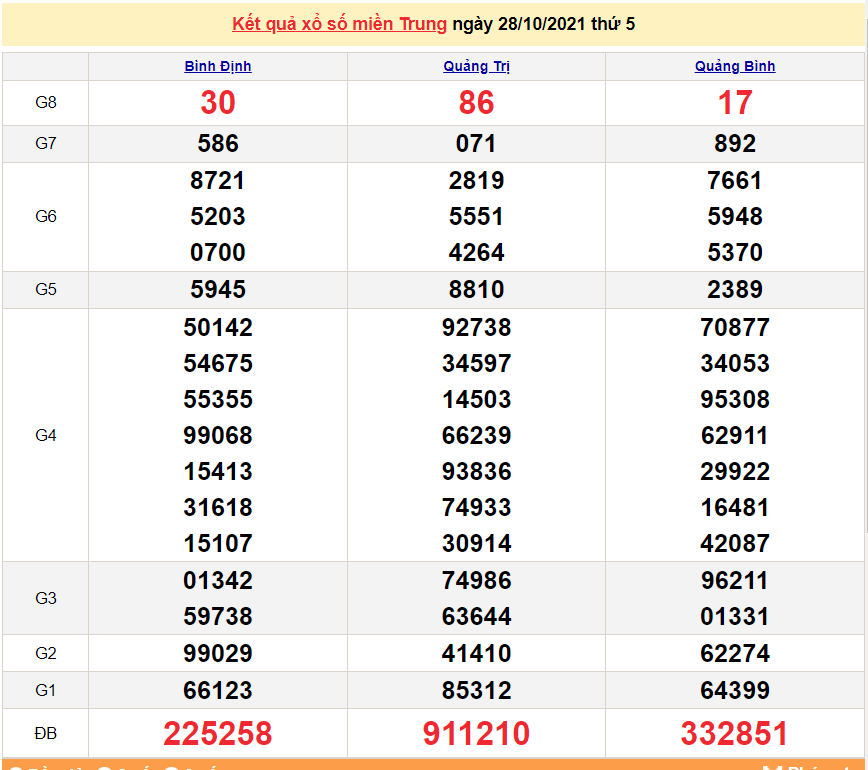 XSMT 29/10, xổ số miền Trung hôm nay thứ 4 ngày 29/10/2021. kết quả xổ số 29/10