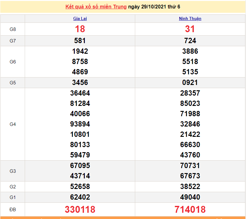 XSMT 31/10, xổ số miền Trung hôm nay chủ nhật 31/10/2021. kết quả xổ số 31/10