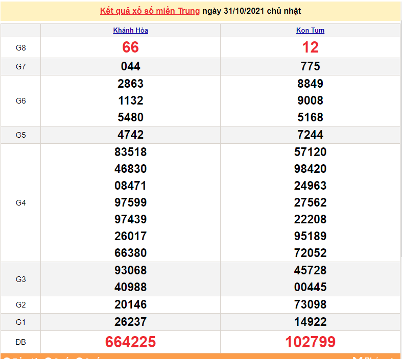 XSMT 31/10, xổ số miền Trung hôm nay chủ nhật 31/10/2021. kết quả xổ số 31/10