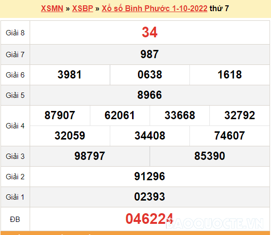 XSBP 1/10, kết quả xổ số Bình Phước hôm nay 1/10/2022 - KQXSBP thứ 7