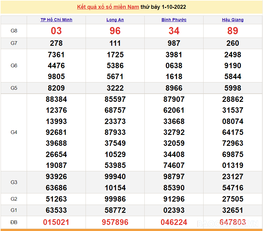 Trực tiếp xổ số miền Nam - XSMN 1/10 - SXMN 1/10/2022 - kết quả xổ số hôm nay 1/10