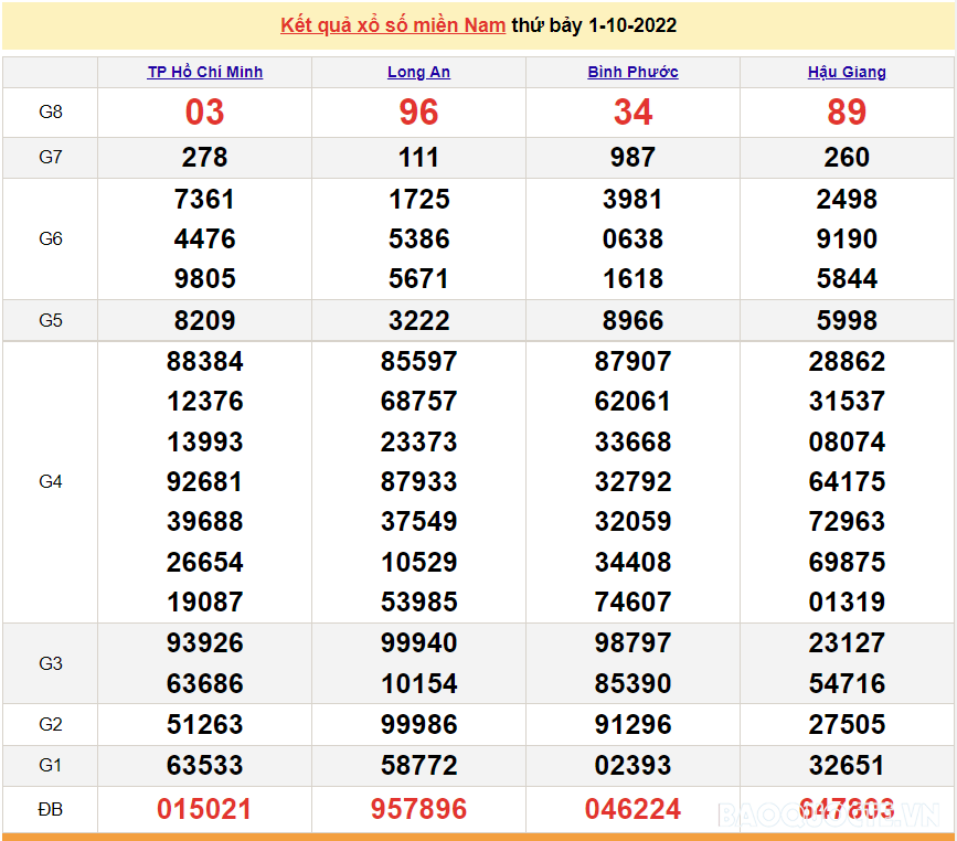 XSMN 3/10, trực tiếp kết quả xổ số miền Nam hôm nay 3/10/2022. xổ số hôm nay 3/10 XSMN 3/10, trực tiếp kết quả xổ số miền Nam hôm nay 3/10/2022. xổ số hôm nay 3/10