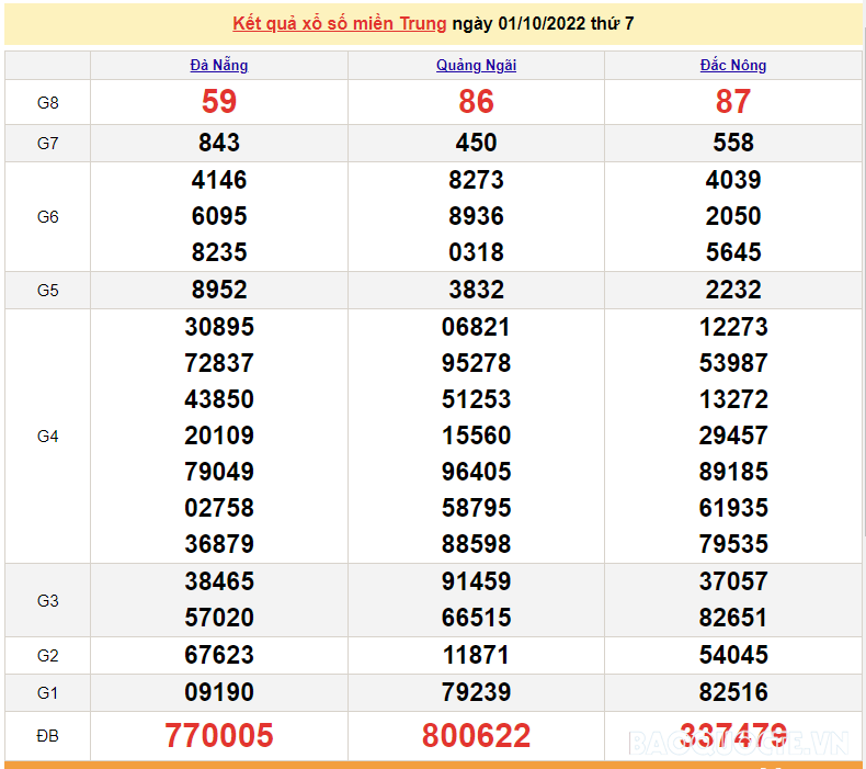 XSMT 3/10, kết quả xổ số miền Trung hôm nay thứ 2 3/10/2022. SXMT 3/10/2022