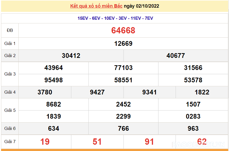 XSMB 4/10, kết quả xổ số miền Bắc hôm nay thứ 3 4/10/2022. dự đoán XSMB hôm nay