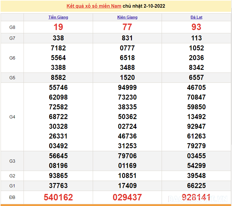 Trực tiếp xổ số miền Nam XSMN - XSMN 2/10 - SXMN 2/10/2022 - kết quả xổ số hôm nay 2/10