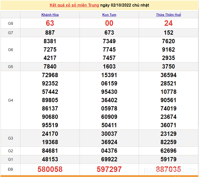 XSMT 3/10, kết quả xổ số miền Trung hôm nay thứ 2 3/10/2022. SXMT 3/10/2022