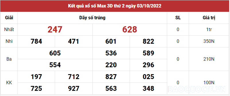 Vietlott 3/10, Kết quả xổ số Vietlott Max 3D hôm nay 3/10/2022. xổ số Max 3D Vietlott 3/10, Kết quả xổ số Vietlott Max 3D hôm nay 3/10/2022. xổ số Max 3D